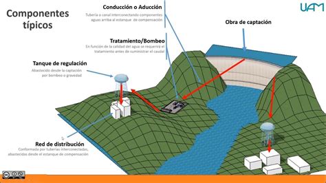 Infografía de la red de abastecimiento de agua de la Mancomunidad de Canales del Taibilla