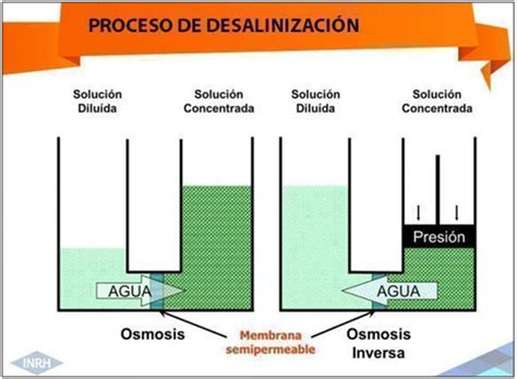 Diagrama del proceso de desalinización por ósmosis inversa