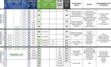 Diagrama comparativo de filtros de aire