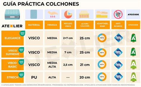 Infografía comparativa de diferentes tipos de colchones y sus beneficios