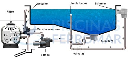 Diagrama de un sistema de filtración de piscina