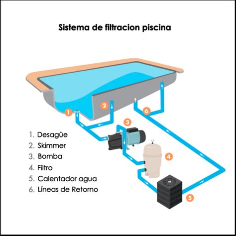 Proceso de filtración de agua de piscina
