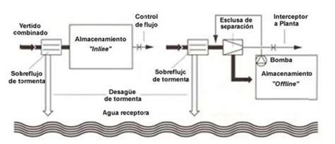Tanque de tormentas con sistema de limpieza por eyectores