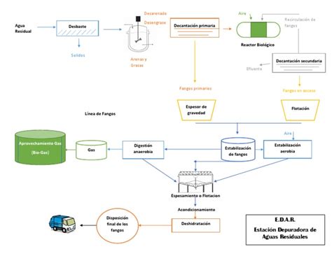 Diagrama de flujo de una EDAR con puntos de riesgo de espuma