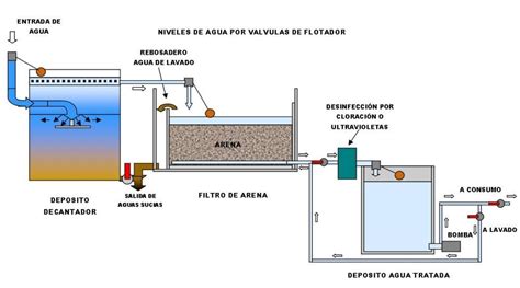 Proceso de decantación en una planta potabilizadora