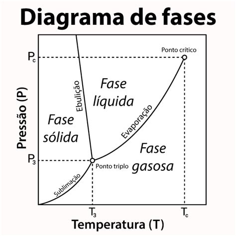 Diagrama de fases genérico P-T