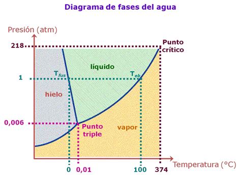 Diagrama de fases del agua