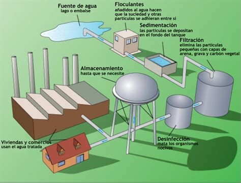 Proceso de filtrado de agua en 5 etapas