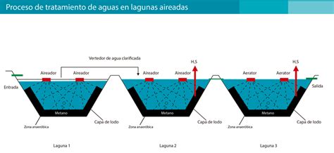 Diagrama simplificado de un sistema de lagunaje con lagunas anaerobia, facultativa y de maduración