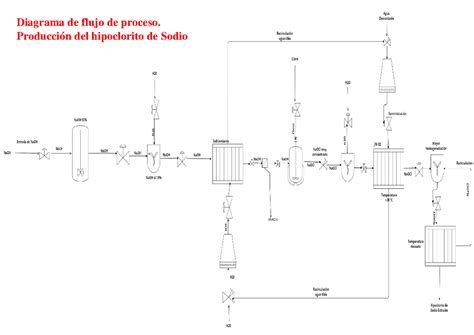 Diagrama de proceso de electrólisis para producir hipoclorito de sodio