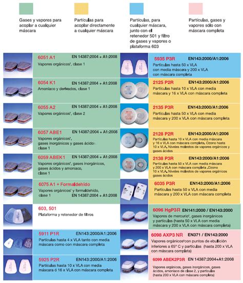 Infografía mostrando diferentes tipos de filtros para máscaras de gas industriales