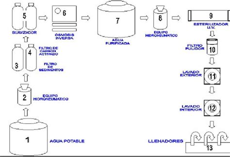 Diagrama de flujo de una planta potabilizadora compacta