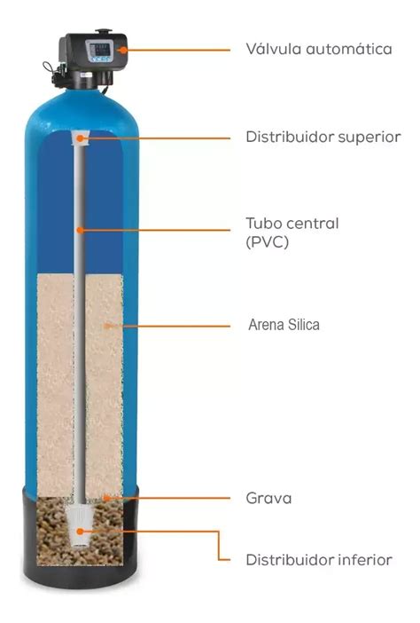 Diagrama de la válvula multipuerto de un filtro de arena