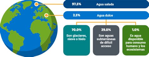 Mapa que muestra la distribución de agua dulce y salada en la Tierra.