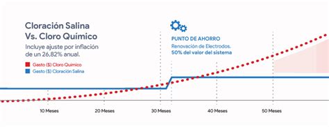 Tabla comparativa: Cloración Salina vs. Cloro Tradicional