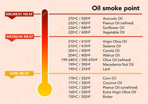 Diagrama de puntos de humo de diferentes aceites
