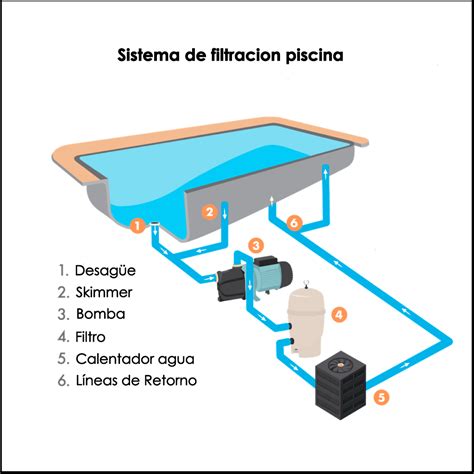 Esquema del sistema de filtración de una depuradora de piscina