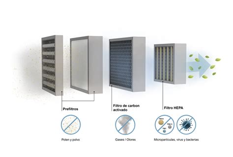 Diagrama de los tres mecanismos de filtración HEPA