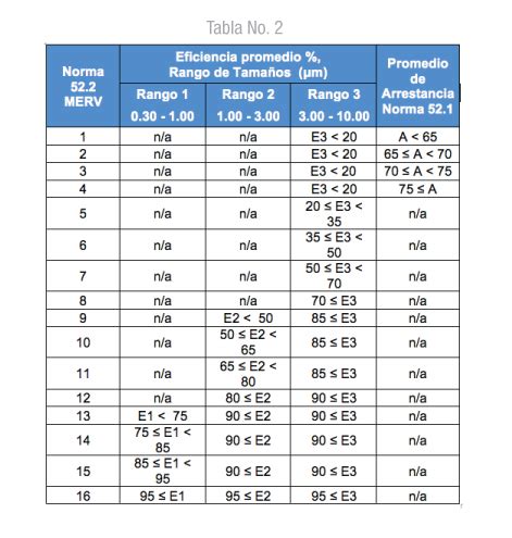 Tabla comparativa de niveles MERV y su eficacia en la filtración de partículas
