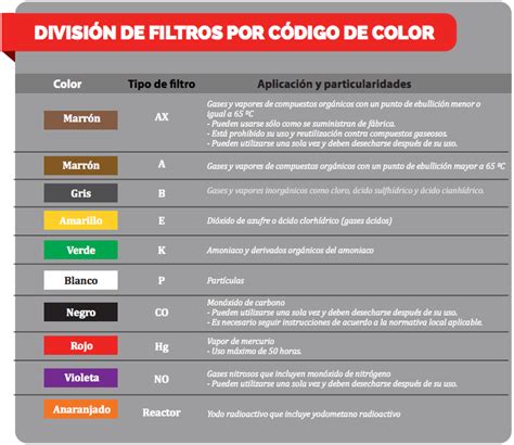 Infografía comparativa de los tipos de filtros y su codificación de colores
