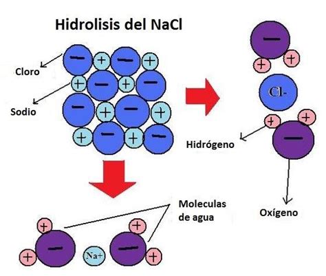 Diagrama de la hidrólisis del cloruro férrico en agua