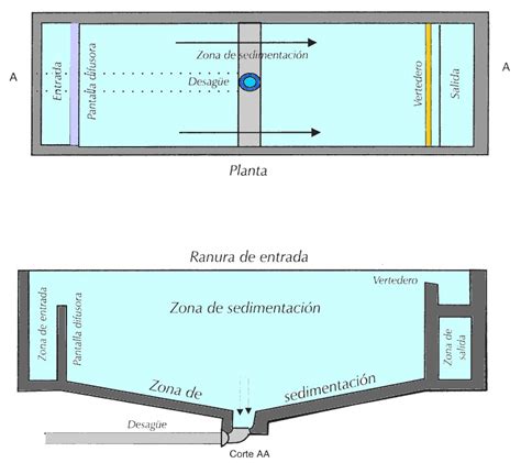 Diagrama de un tanque de sedimentación con lodo acumulándose en el fondo
