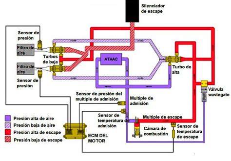 Diagrama del sistema de admisión de un motor de coche mostrando la ubicación del filtro de aire.