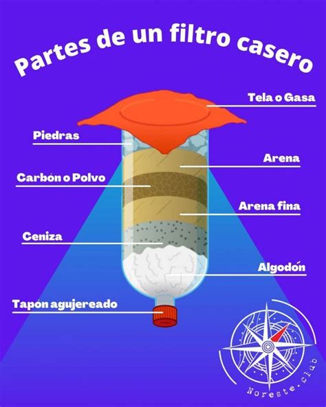Infografía mostrando los diferentes componentes de un filtro de agua casero, destacando el algodón.