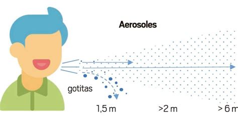 Diagrama de transmisión de aerosoles de COVID-19