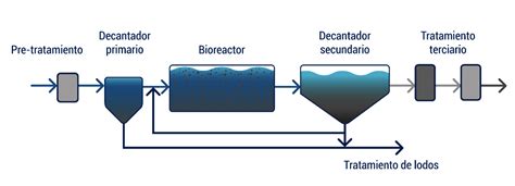 Esquema simplificado de un proceso de tratamiento biológico de aguas residuales con lodos activados