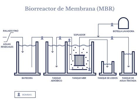 Diagrama de un sistema MBR para tratamiento de aguas residuales
