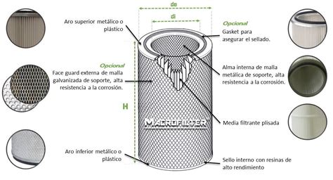 Diagrama de un filtro de cartucho