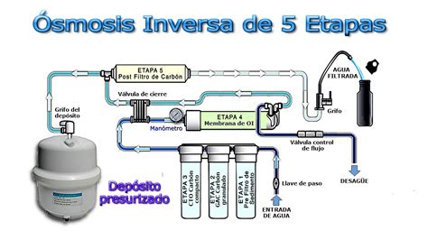 Imagen de un sistema de ósmosis inversa doméstico instalado bajo un fregadero.