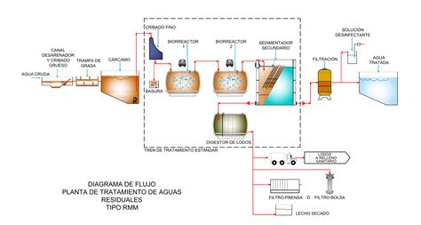 Diagrama de flujo de agua a través de un descalcificador