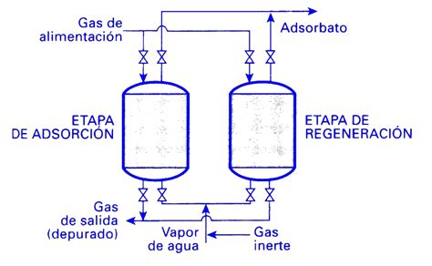 Esquema de un sistema de regeneración a contracorriente