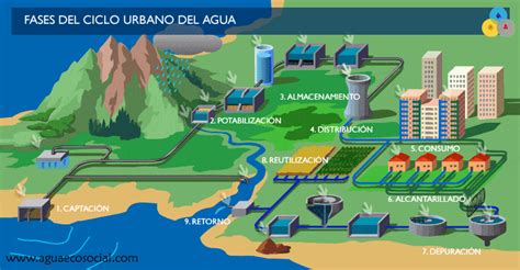 Esquema del ciclo urbano del agua