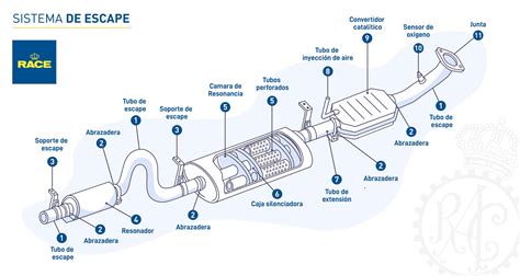 Diagrama de un sistema de escape de coche diésel mostrando la ubicación del filtro de partículas