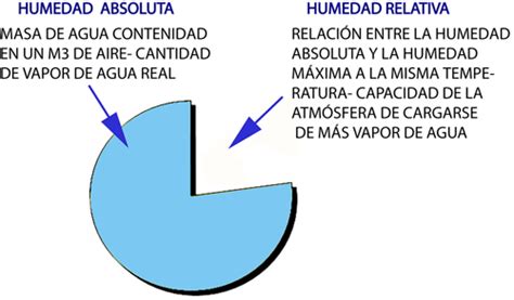 Gráfico de barras mostrando la relación entre humedad relativa y tiempo de llenado del depósito