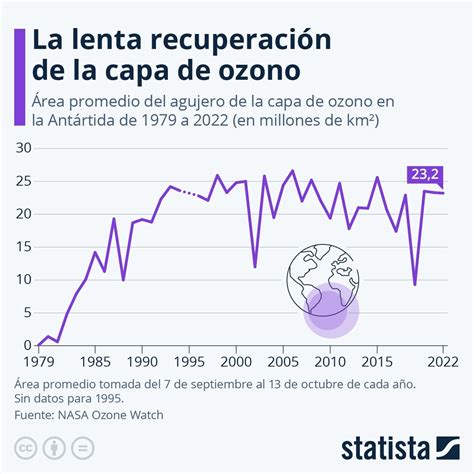 Gráfico de desactivación de microorganismos por ozono a lo largo del tiempo