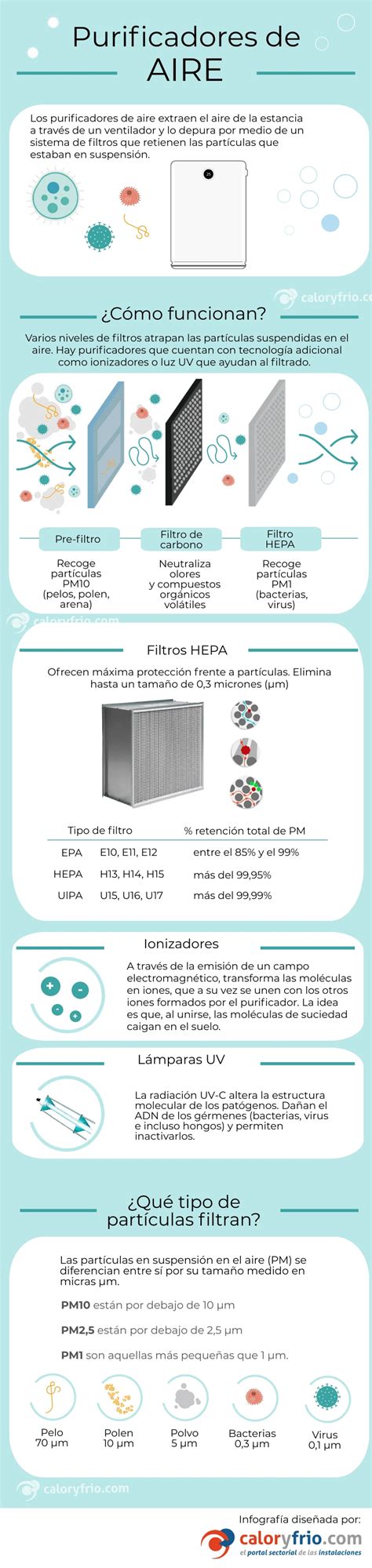 Diagrama comparativo de purificadores de aire: con ozono vs. filtros HEPA