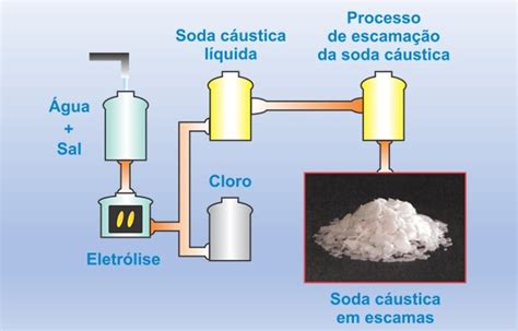 Producción de sosa cáustica mediante electrólisis