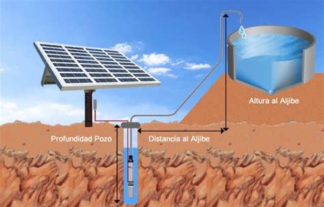 Diagrama de una bomba de agua solar sumergible en un pozo