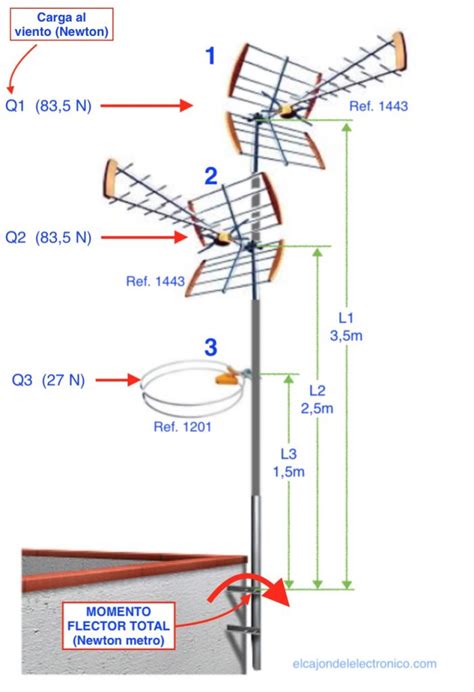 Diagrama de una antena TDT con filtros
