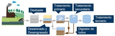 Ilustración de diferentes etapas de tratamiento en una EDAR