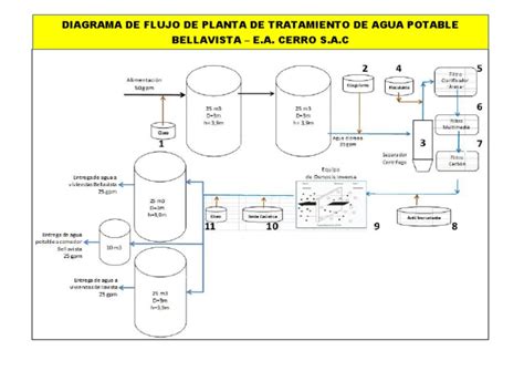 Diagrama de flujo de tratamiento de agua industrial