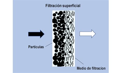 Comparación entre filtración superficial y en profundidad