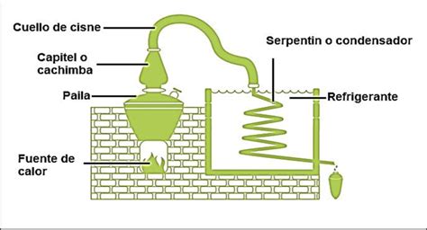 Diagrama de un alambique mostrando las diferentes partes