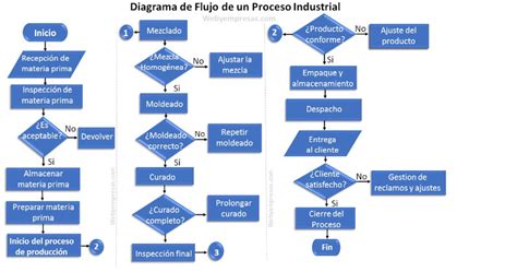Diagrama de flujo de un proceso industrial con puntos de emisión