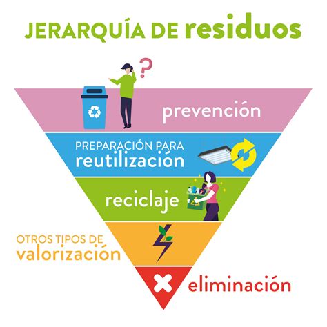 Infografía sobre la jerarquía de gestión de residuos