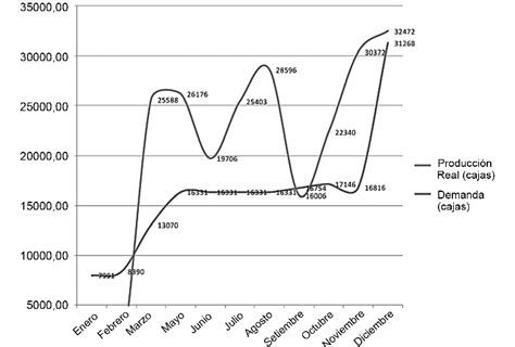 Gráfico comparativo de producción de agua con diferentes temperaturas